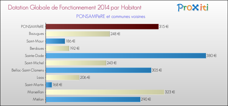 Montant des dotations globales de fonctionnement DGF par Habitant pour PONSAMPèRE et les communes proches en 2014. Comparaison des des dotations globales de fonctionnement DGF par habitant pour PONSAMPèRE et les communes voisines en 2014.