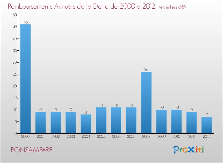 Evolution de l'annuité de la dette pour la commune de PONSAMPèRE de 2000 à 2012 Annuités de la dette pour PONSAMPèRE de 2000 à 2012