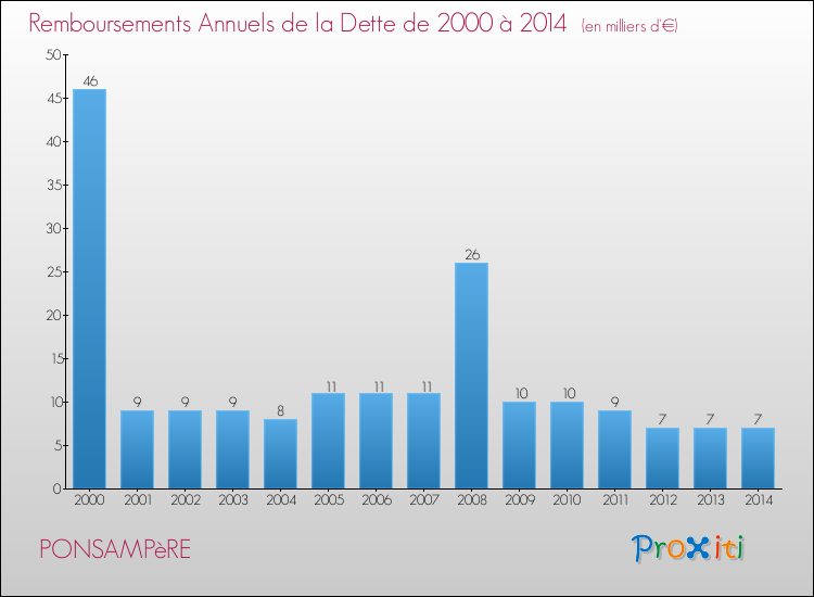 Evolution de l'annuité de la dette pour la commune de PONSAMPèRE de 2000 à 2014 Annuités de la dette pour PONSAMPèRE de 2000 à 2014