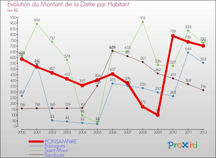 Evolution de la dette par habitant pour la commune de PONSAMPèRE et les communes proches de 2000 à 2012 Comparaison de la dette par habitant pour PONSAMPèRE et les communes voisines de 2000 à 2012
