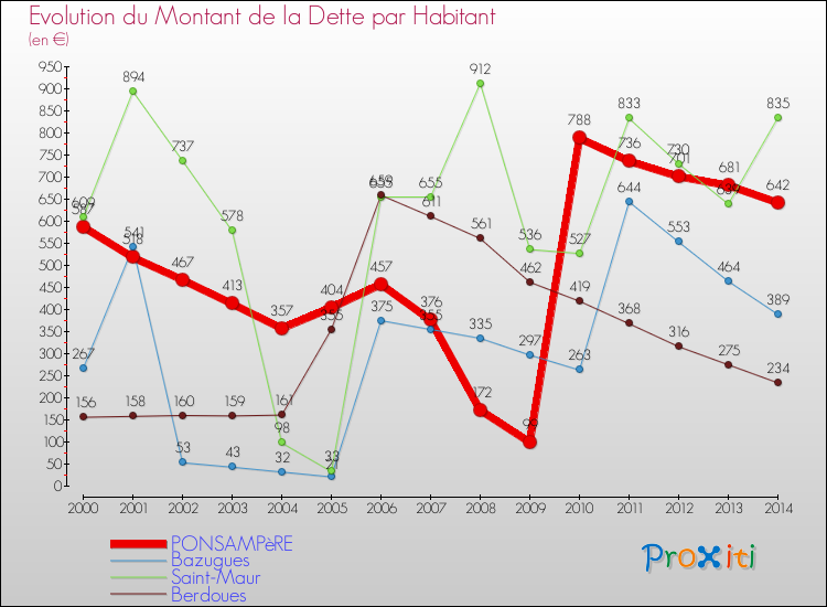Evolution de la dette par habitant pour la commune de PONSAMPèRE et les communes proches de 2000 à 2014 Comparaison de la dette par habitant pour PONSAMPèRE et les communes voisines de 2000 à 2014