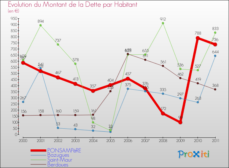 Evolution de la dette par habitant pour la commune de PONSAMPèRE et les communes proches Comparaison de la dette par habitant pour PONSAMPèRE et les communes voisines