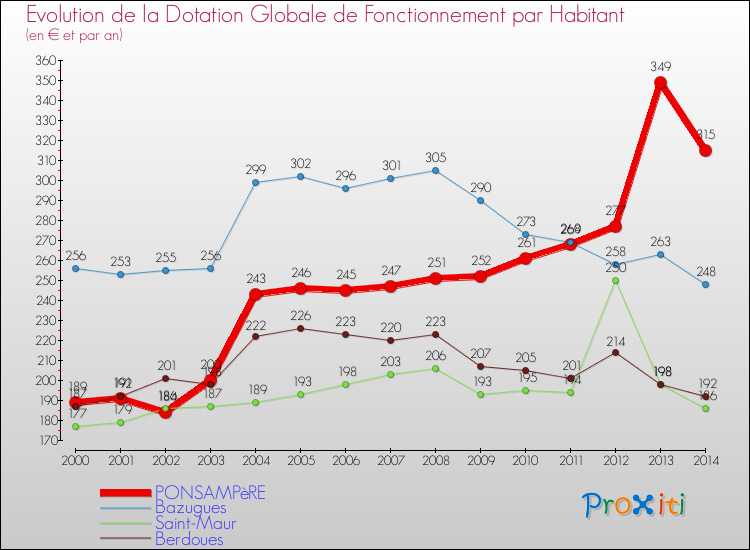 Evolution et montant de la dotation globale de fonctionnement par Habitant pour PONSAMPèRE et les communes proches de 2000 à 2014. Comparaison des dotations globales de fonctionnement par habitant pour PONSAMPèRE et les communes voisines de 2000 à 2014.