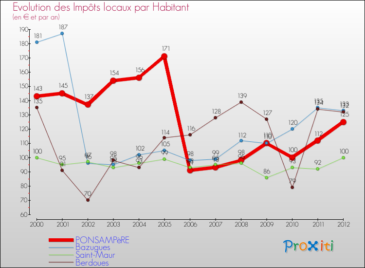 Evolution et montant des impôts locaux par Habitant pour PONSAMPèRE et les communes proches Comparaison des impôts locaux par habitant pour PONSAMPèRE et les communes voisines
