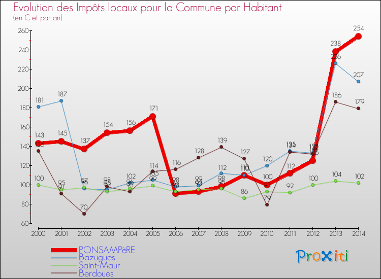 Evolution et montant des impôts locaux par Habitant pour PONSAMPèRE et les communes proches de 2000 à 2014 Comparaison des impôts locaux par habitant pour PONSAMPèRE et les communes voisines de 2000 à 2014