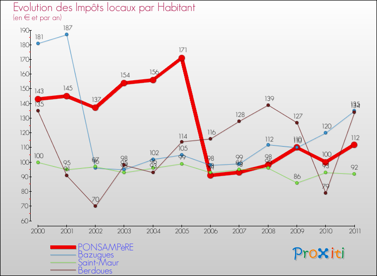 Evolution et montant des impôts locaux par Habitant pour PONSAMPèRE et les communes proches Comparaison des impôts locaux par habitant pour PONSAMPèRE et les communes voisines