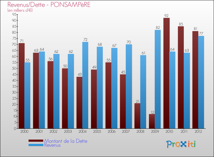 Evolution comparée de la dette et des revenus pour la commune de PONSAMPèRE de 2000 à 2012 Comparaison de la dette et des revenus pour PONSAMPèRE de 2000 à 2012