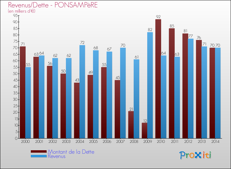 Evolution comparée de la dette et des revenus pour la commune de PONSAMPèRE de 2000 à 2014 Comparaison de la dette et des revenus pour PONSAMPèRE de 2000 à 2014