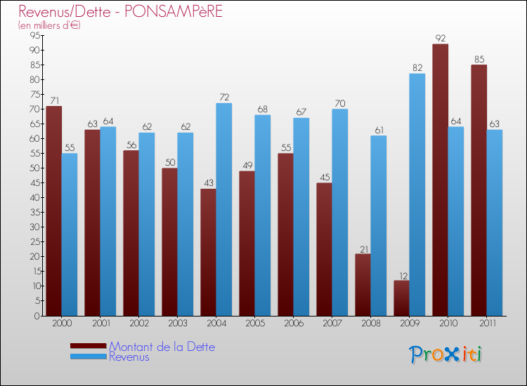 Evolution comparée de la dette et des revenus pour la commune de PONSAMPèRE de 2000 à 2011 Comparaison de la dette et des revenus pour PONSAMPèRE de 2000 à 2011