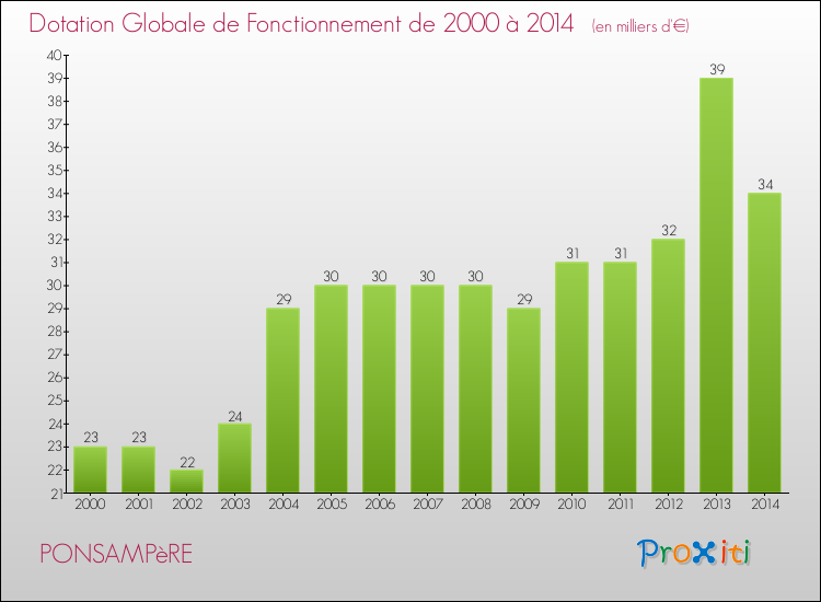 Evolution du montant de la Dotation Globale de Fonctionnement pour la commune de PONSAMPèRE de 2000 à 2014 Evolution du montant de la Dotation Globale de Fonctionnement pour PONSAMPèRE de 2000 à 2014
