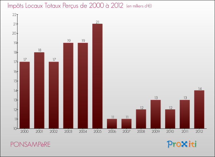 Evolution des Impôts Locaux pour la commune de PONSAMPèRE de 2000 à 2012 Evolution des Impôts Locaux pour PONSAMPèRE de 2000 à 2012