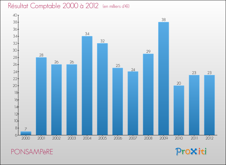 Evolution du résultat comptable pour la commune de PONSAMPèRE de 2000 à 2012 Evolution du résultat comptable pour PONSAMPèRE de 2000 à 2012