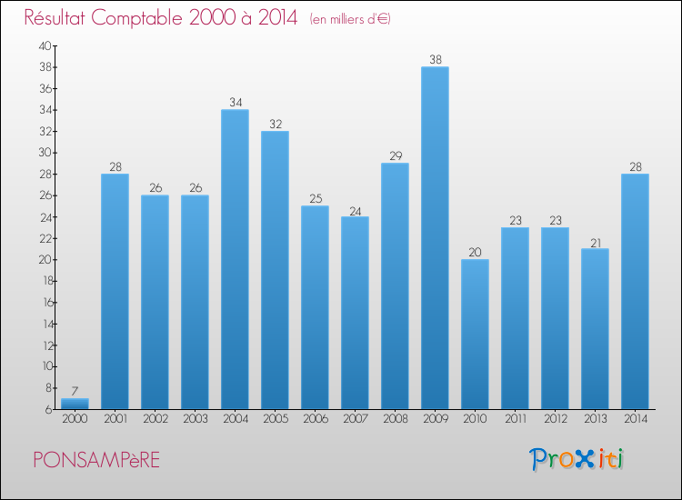 Evolution du résultat comptable pour la commune de PONSAMPèRE de 2000 à 2014 Evolution du résultat comptable pour PONSAMPèRE de 2000 à 2014