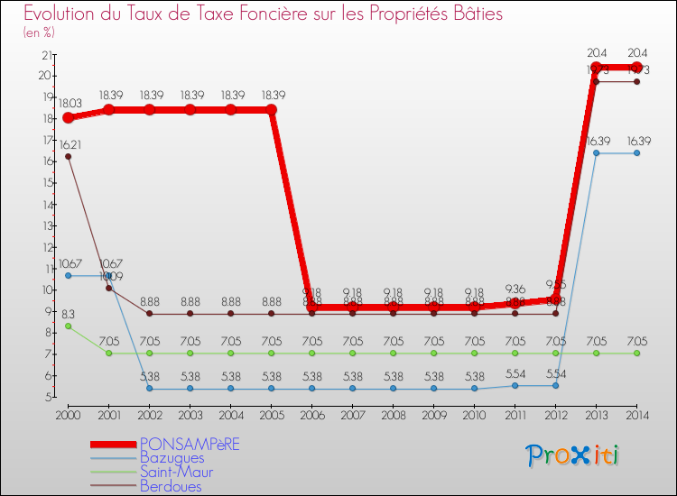 Evolution du taux de la taxe foncière sur le bati pour PONSAMPèRE et les communes proches de 2000 à 2014 Comparaison des taux de taxe foncière sur le bati pour PONSAMPèRE et les communes voisines de 2000 à 2014