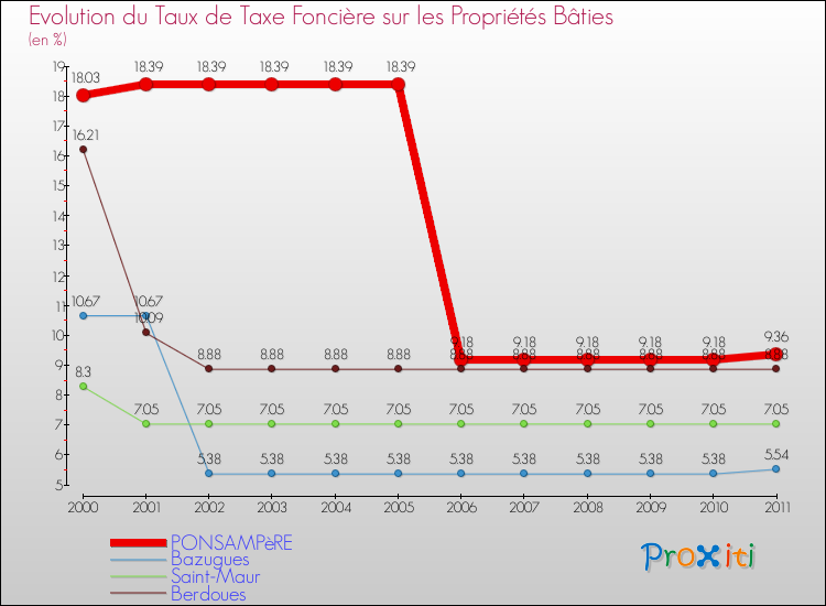 Evolution du taux de la taxe foncière sur le bati pour PONSAMPèRE et les communes proches Comparaison des taux de taxe foncière sur le bati pour PONSAMPèRE et les communes voisines