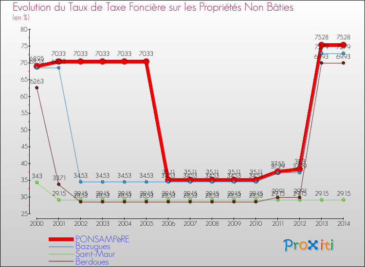 Evolution du taux de la taxe foncière sur les immeubles et terrains non batis pour PONSAMPèRE et les communes proches de 2000 à 2014 Comparaison des taux de la taxe foncière sur les immeubles et terrains non batis pour PONSAMPèRE et les communes voisines de 2000 à 2014
