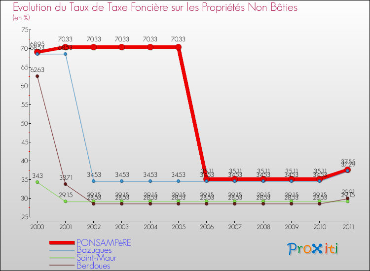 Evolution du taux de la taxe foncière sur les immeubles et terrains non batis pour PONSAMPèRE et les communes proches Comparaison des taux de la taxe foncière sur les immeubles et terrains non batis pour PONSAMPèRE et les communes voisines