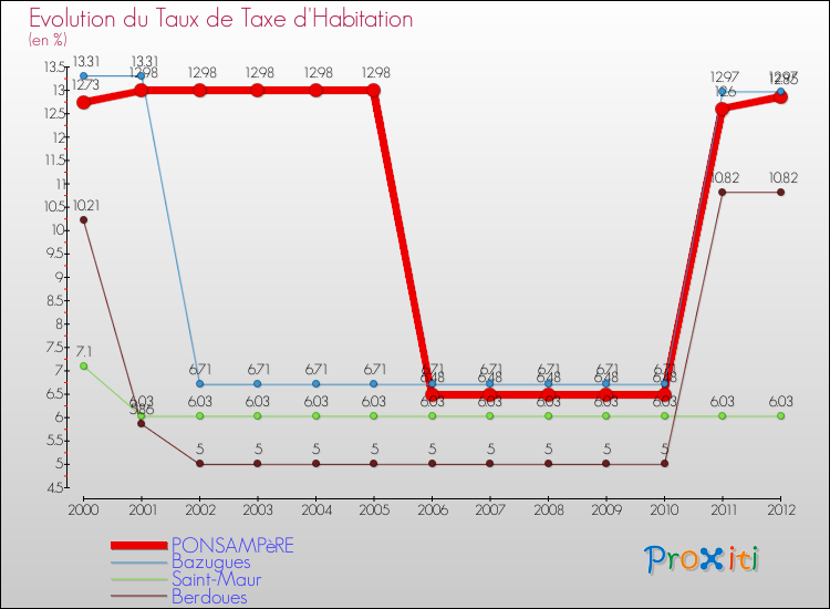 Evolution du taux de la taxe d'habitation pour PONSAMPèRE et les communes proches Comparaison des taux de la taxe d'habitation pour PONSAMPèRE et les communes voisines