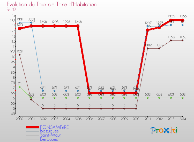 Evolution du taux de la taxe d'habitation pour PONSAMPèRE et les communes proches de 2000 à 2014 Comparaison des taux de la taxe d'habitation pour PONSAMPèRE et les communes voisines de 2000 à 2014