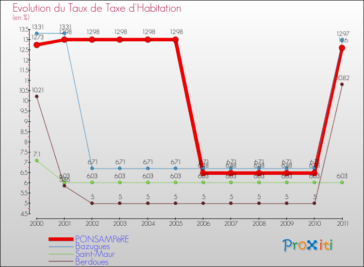 Evolution du taux de la taxe d'habitation pour PONSAMPèRE et les communes proches Comparaison des taux de la taxe d'habitation pour PONSAMPèRE et les communes voisines