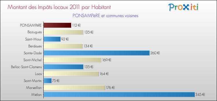 Montant des impôts locaux par Habitant pour PONSAMPèRE et les communes proches Comparaison des impôts locaux par habitant pour PONSAMPèRE et les communes voisines
