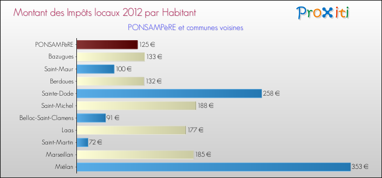 Montant des impôts locaux par Habitant pour PONSAMPèRE et les communes proches Comparaison des impôts locaux par habitant pour PONSAMPèRE et les communes voisines