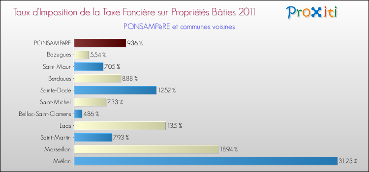 Taux d'imposition de la taxe foncière sur le bati 2011 pour PONSAMPèRE et les communes proches Comparaison des taux d'imposition de la taxe foncière sur le bati 2011 pour PONSAMPèRE et les communes voisines