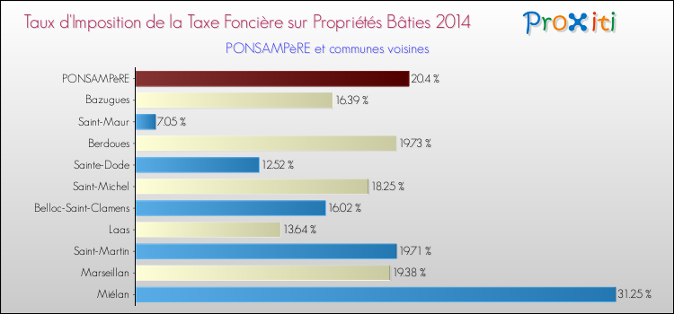 Taux d'imposition de la taxe foncière sur le bati 2014 pour PONSAMPèRE et les communes proches Comparaison des taux d'imposition de la taxe foncière sur le bati 2014 pour PONSAMPèRE et les communes voisines