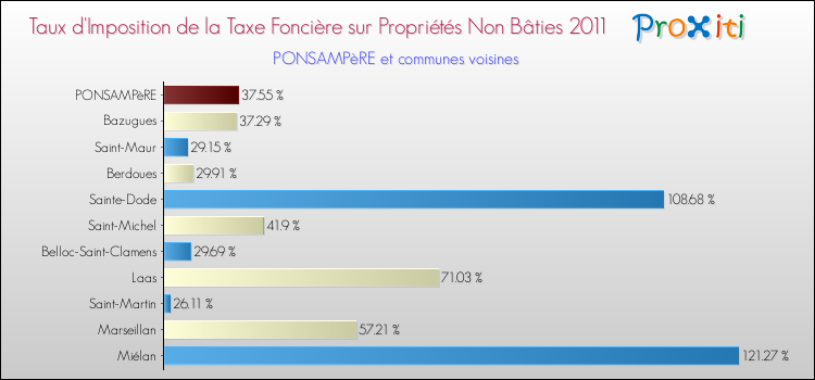 Taux d'imposition de la taxe foncière sur les immeubles et terrains non batis 2011 pour PONSAMPèRE et les communes proches Comparaison des taux d'imposition de la taxe foncière sur les immeubles et terrains non batis 2011 pour PONSAMPèRE et les communes voisines