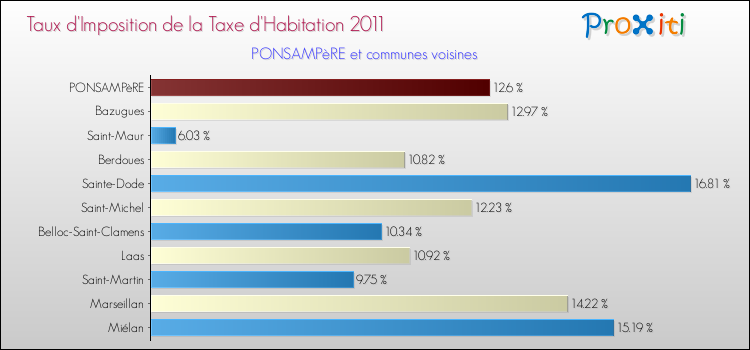 Taux d'imposition de la taxe d'habitation 2011 pour PONSAMPèRE et les communes proches Comparaison des taux d'imposition de la taxe d'habitation 2011 pour PONSAMPèRE et les communes voisines