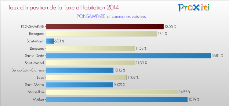 Taux d'imposition de la taxe d'habitation 2014 pour PONSAMPèRE et les communes proches Comparaison des taux d'imposition de la taxe d'habitation 2014 pour PONSAMPèRE et les communes voisines