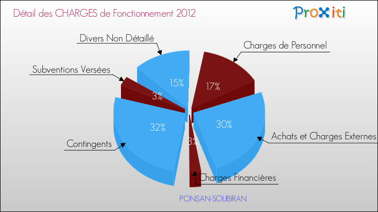 Décomposition des Charges de Fonctionnement 2012 de la commune de PONSAN-SOUBIRAN Charges de Fonctionnement 2012 pour la commune de PONSAN-SOUBIRAN