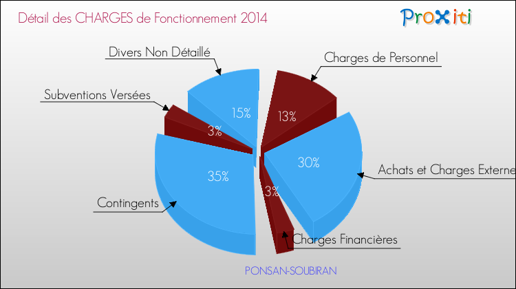 Décomposition des Charges de Fonctionnement 2014 de la commune de PONSAN-SOUBIRAN Charges de Fonctionnement 2014 pour la commune de PONSAN-SOUBIRAN