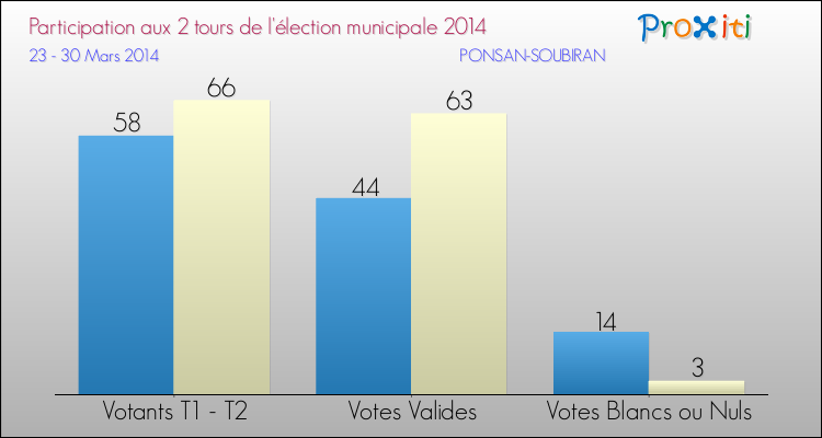 Participation comparée des 2 tours des Elections Municipales 2014 de la commune de PONSAN-SOUBIRAN Elections Municipales 2014 - Participation comparée des 2 tours pour la commune de PONSAN-SOUBIRAN