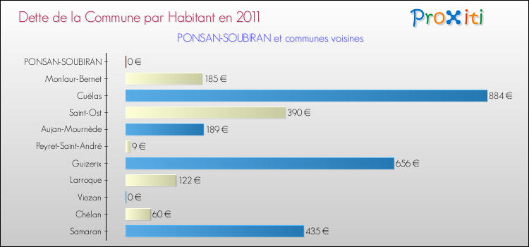 Dette par habitant de la commune en 2011 pour PONSAN-SOUBIRAN et les communes proches Comparaison de la dette par habitant de la commune en 2011 pour PONSAN-SOUBIRAN et les communes voisines