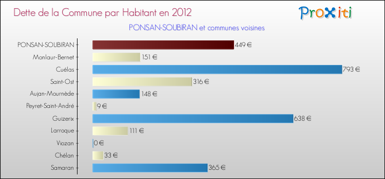 Dette par habitant de la commune en 2012 pour PONSAN-SOUBIRAN et les communes proches Comparaison de la dette par habitant de la commune en 2012 pour PONSAN-SOUBIRAN et les communes voisines