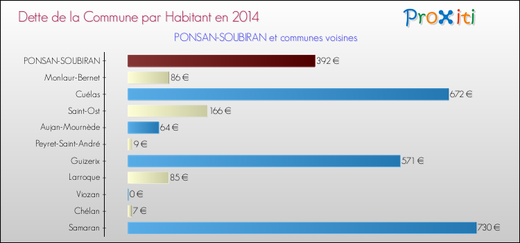 Dette par habitant de la commune en 2014 pour PONSAN-SOUBIRAN et les communes proches Comparaison de la dette par habitant de la commune en 2014 pour PONSAN-SOUBIRAN et les communes voisines