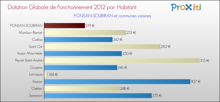 Montant des dotations globales de fonctionnement DGF par Habitant pour PONSAN-SOUBIRAN et les communes proches Comparaison des des dotations globales de fonctionnement DGF par habitant pour PONSAN-SOUBIRAN et les communes voisines