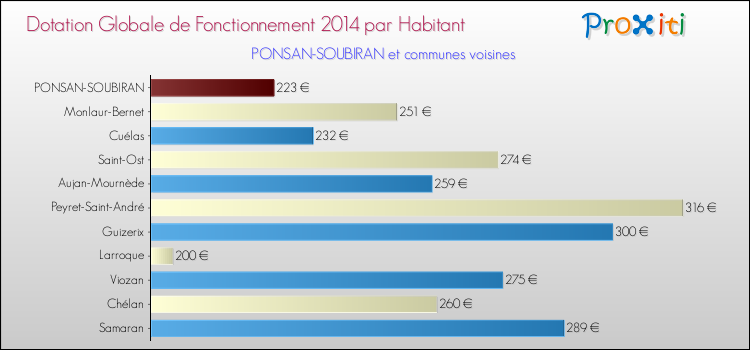 Montant des dotations globales de fonctionnement DGF par Habitant pour PONSAN-SOUBIRAN et les communes proches en 2014. Comparaison des des dotations globales de fonctionnement DGF par habitant pour PONSAN-SOUBIRAN et les communes voisines en 2014.