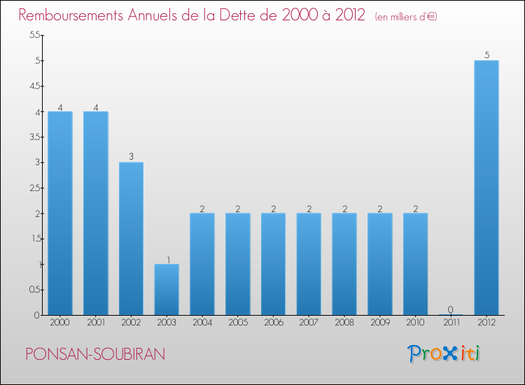 Evolution de l'annuité de la dette pour la commune de PONSAN-SOUBIRAN de 2000 à 2012 Annuités de la dette pour PONSAN-SOUBIRAN de 2000 à 2012