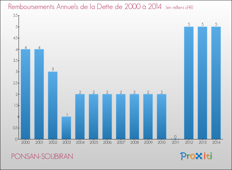 Evolution de l'annuité de la dette pour la commune de PONSAN-SOUBIRAN de 2000 à 2014 Annuités de la dette pour PONSAN-SOUBIRAN de 2000 à 2014