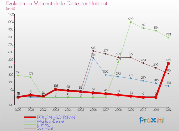 Evolution de la dette par habitant pour la commune de PONSAN-SOUBIRAN et les communes proches de 2000 à 2012 Comparaison de la dette par habitant pour PONSAN-SOUBIRAN et les communes voisines de 2000 à 2012