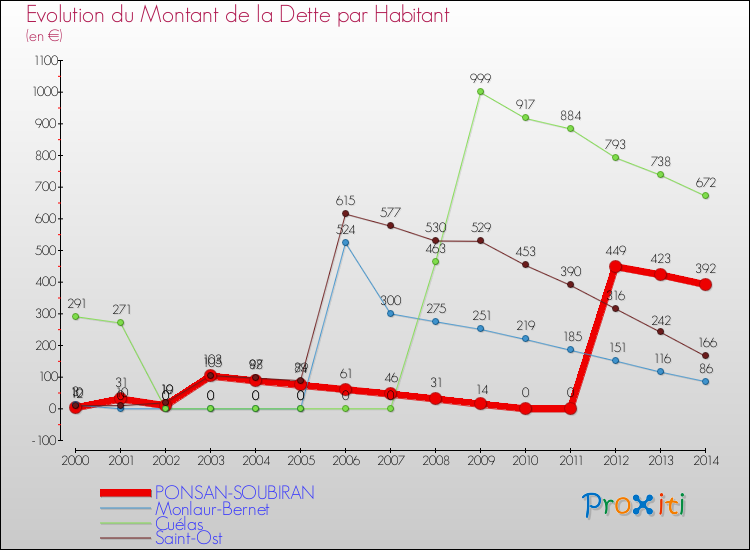 Evolution de la dette par habitant pour la commune de PONSAN-SOUBIRAN et les communes proches de 2000 à 2014 Comparaison de la dette par habitant pour PONSAN-SOUBIRAN et les communes voisines de 2000 à 2014