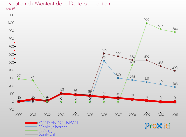 Evolution de la dette par habitant pour la commune de PONSAN-SOUBIRAN et les communes proches Comparaison de la dette par habitant pour PONSAN-SOUBIRAN et les communes voisines