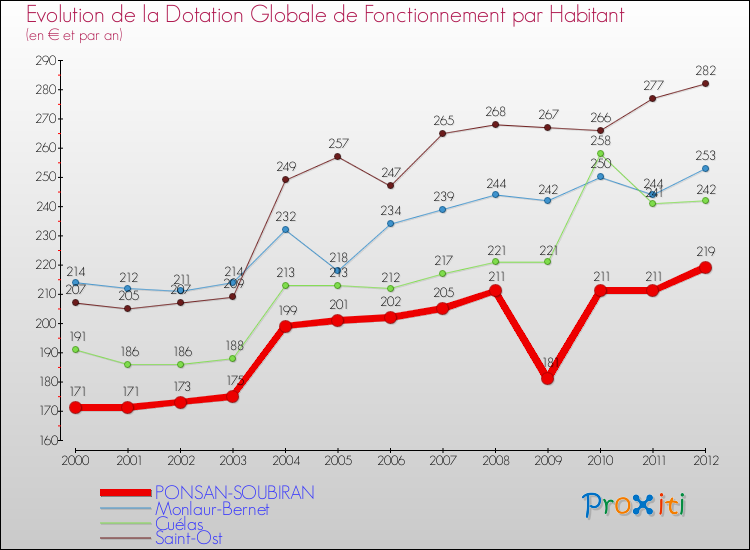 Evolution et montant de la dotation globale de fonctionnement par Habitant pour PONSAN-SOUBIRAN et les communes proches Comparaison des dotations globales de fonctionnement par habitant pour PONSAN-SOUBIRAN et les communes voisines
