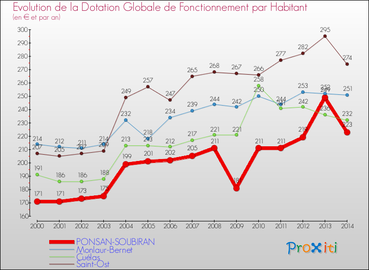 Evolution et montant de la dotation globale de fonctionnement par Habitant pour PONSAN-SOUBIRAN et les communes proches de 2000 à 2014. Comparaison des dotations globales de fonctionnement par habitant pour PONSAN-SOUBIRAN et les communes voisines de 2000 à 2014.