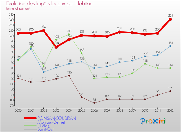 Evolution et montant des impôts locaux par Habitant pour PONSAN-SOUBIRAN et les communes proches Comparaison des impôts locaux par habitant pour PONSAN-SOUBIRAN et les communes voisines