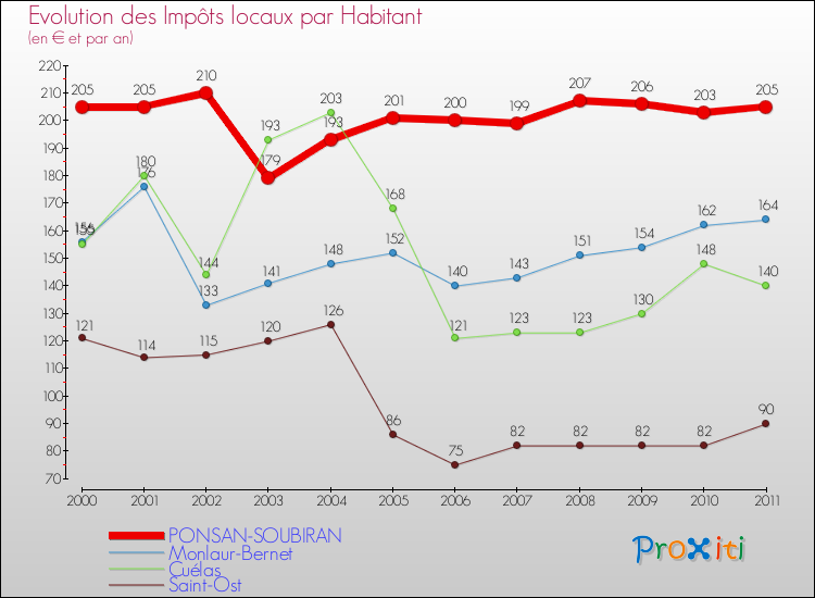Evolution et montant des impôts locaux par Habitant pour PONSAN-SOUBIRAN et les communes proches Comparaison des impôts locaux par habitant pour PONSAN-SOUBIRAN et les communes voisines