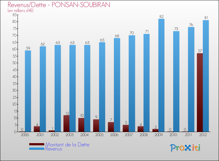 Evolution comparée de la dette et des revenus pour la commune de PONSAN-SOUBIRAN de 2000 à 2012 Comparaison de la dette et des revenus pour PONSAN-SOUBIRAN de 2000 à 2012