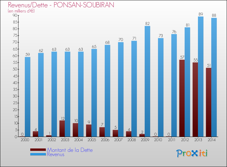 Evolution comparée de la dette et des revenus pour la commune de PONSAN-SOUBIRAN de 2000 à 2014 Comparaison de la dette et des revenus pour PONSAN-SOUBIRAN de 2000 à 2014